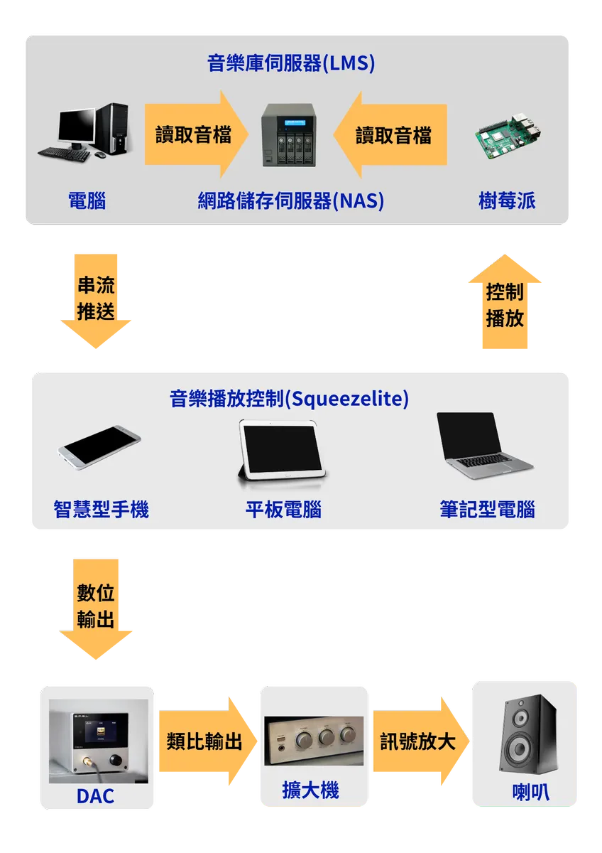 從入門到應用:用 Logitech Media Server 打造你的專屬音樂庫(3 種安裝方式) 2 LMS 13