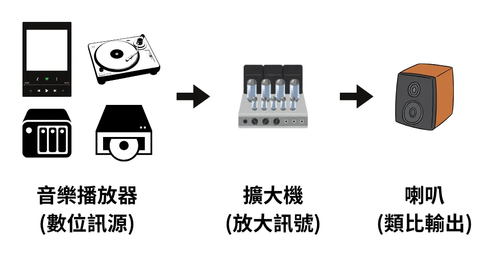 擴大機是什麼?擴大機怎麼買?入門新手必知的音響關鍵知識! 2 knowledge %EF%BD%97hat is an amplifier 02